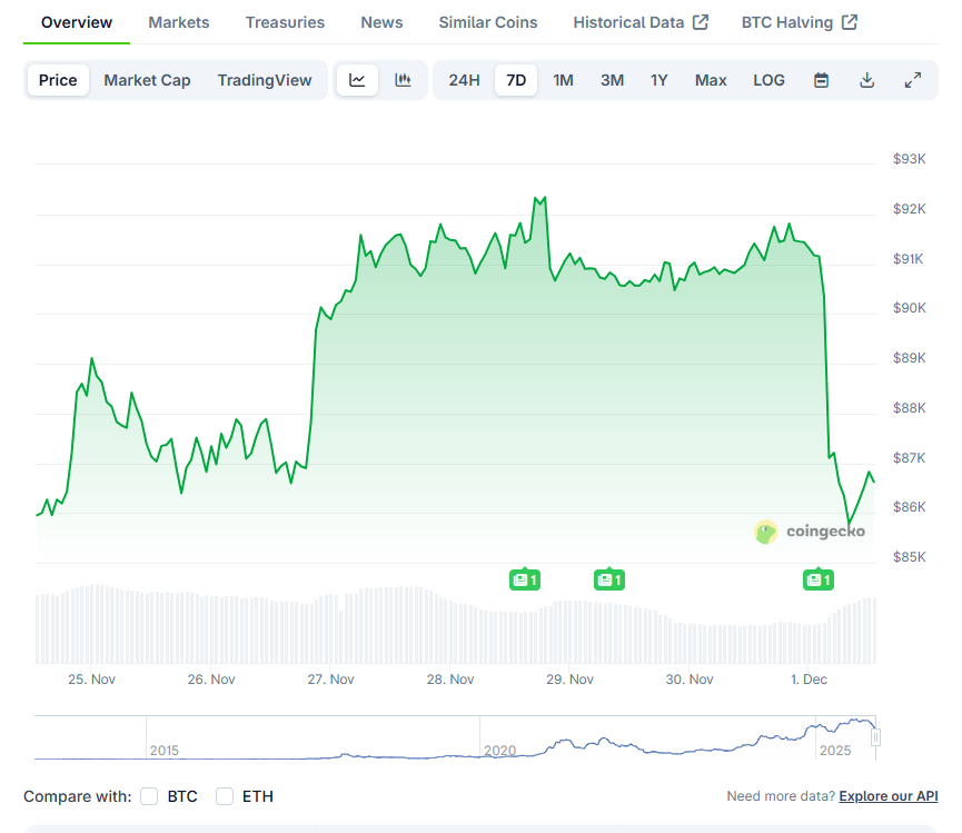 Данные CoinGecko