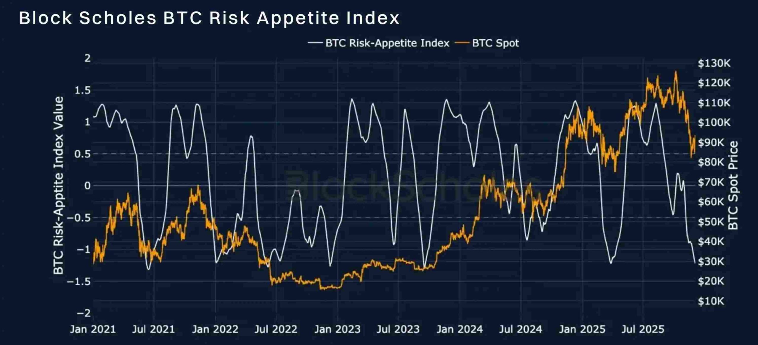Индекс склонности к риску Block Scholes (Risk Appetite Index) измеряет уровень эйфории (значения выше 1) или паники (значения ниже −1) на спотовом рынке. Динамика данного индекса демонстрирует тесную взаимосвязь с доходностью на споте.
