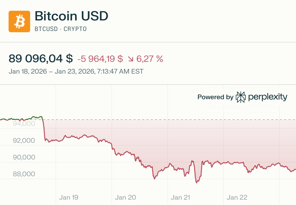 Изменение цены биткоина за 5 дней. Данные perplexity