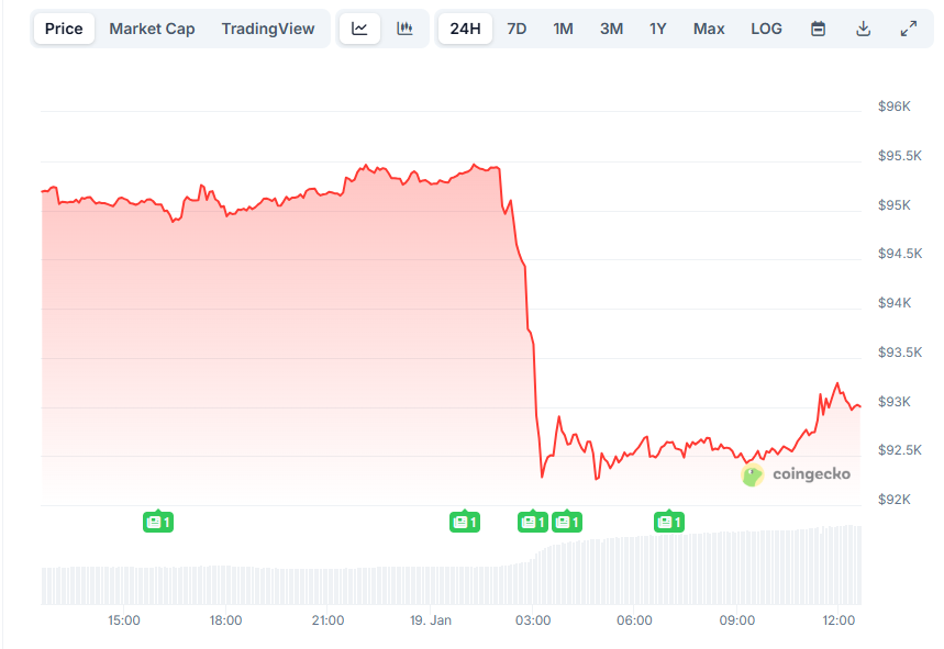 Изменение цены BTC. Данные CoinGecko